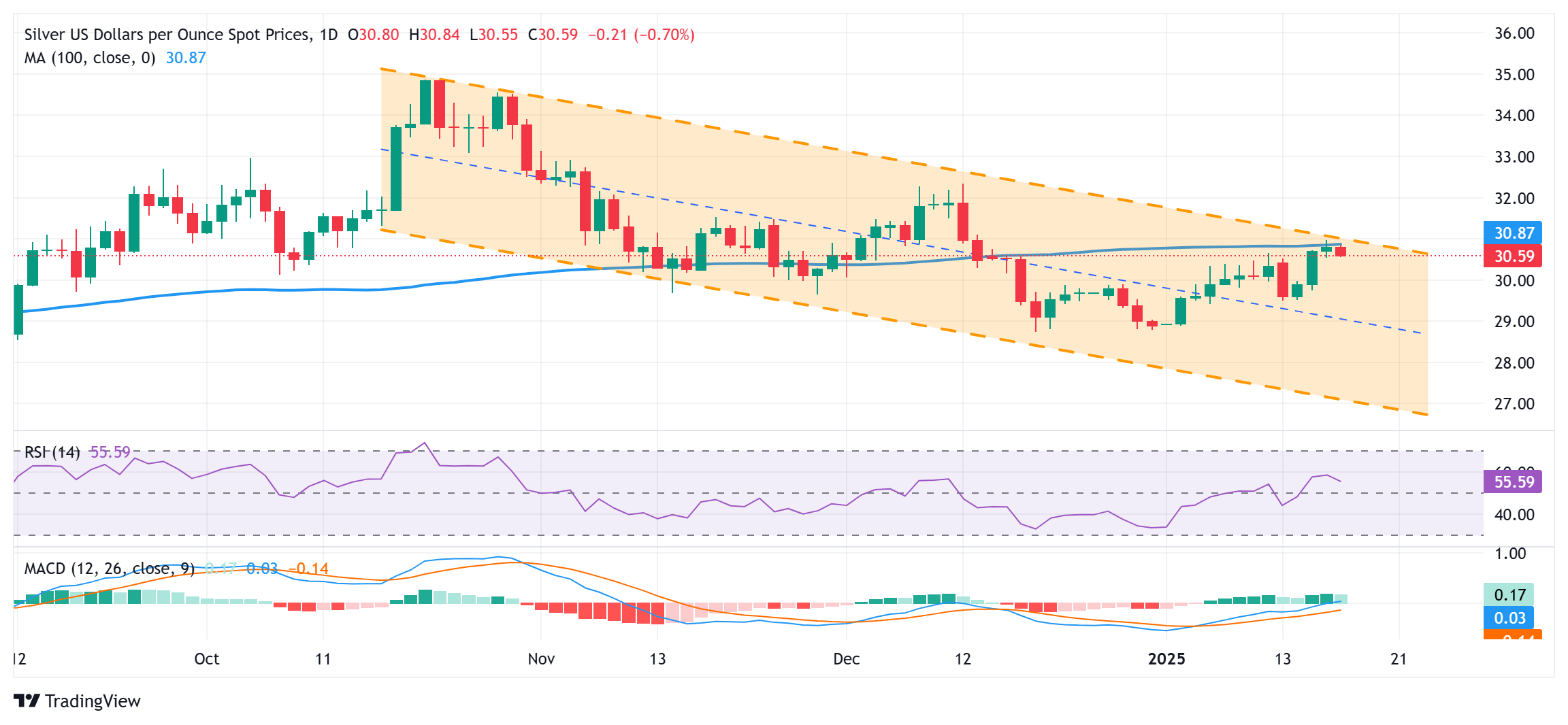 Прогноз по серебру: XAG/USD отступает от месячного максимума, препятствие на уровне $31,00