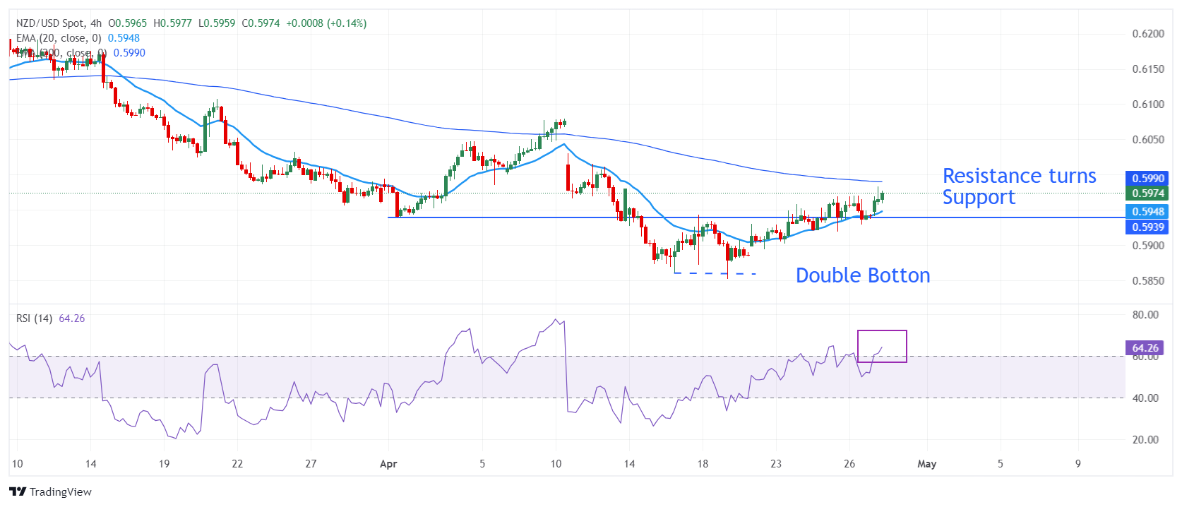 Анализ NZD/USD: пара обновила двухнедельный максимум вблизи 0.5980