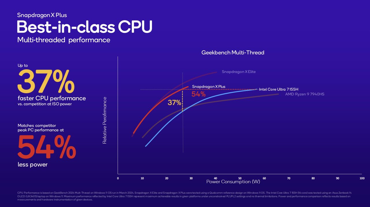 Qualcomm представила Snapdragon X Plus для ноутбуков с Windows on ARM